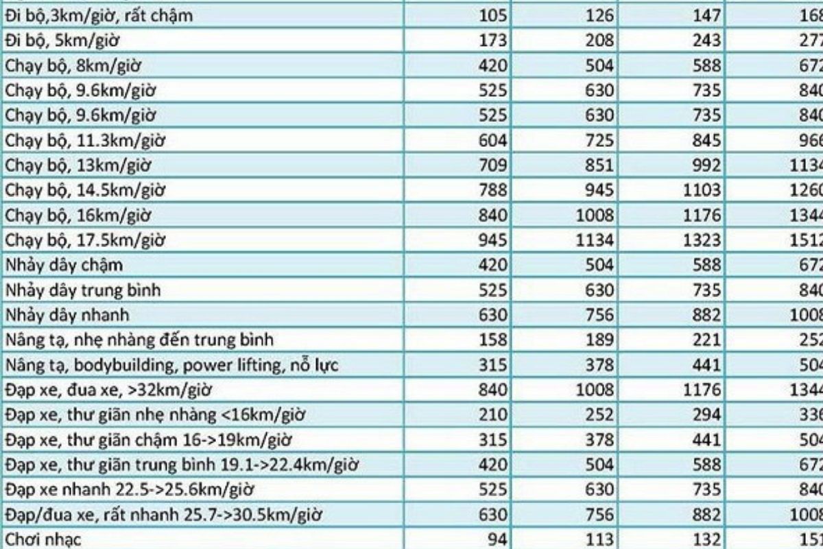 Bảng tính lượng calo tiêu thụ của các hoạt động luyện tập